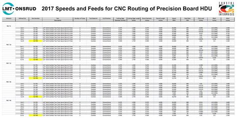 cnc speeds and feeds chart